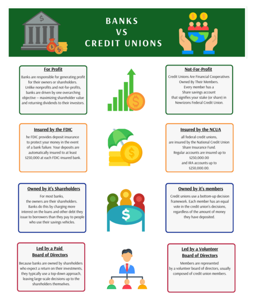 What is a Credit Union? A credit union is a cooperative financial institution, essentially owned by the people who have chosen them as their financial services partners. How are credit unions different from banks? That’s easy. Credit unions put people before profits. While stockholders own banks and must deliver profits to them, credit unions are not-for-profit cooperatives, essentially owned by the members using their services. Instead of returning profits to Wall Street, credit unions reinvest in their members, offering them smart, economical products and services, and to top all that off, a voice in how the credit union is operated! The American Credit Union Movement took flight during the Great Depression when people in need could not access the for-profit financial services system. Founding members pooled their own money to make affordable loans possible for people who needed help. While membership in credit unions has grown and technology has evolved to meet members’ needs, credit unions remain as true to those roots as ever. Not-for-profit Credit unions are not-for-profit financial cooperatives existing to serve members, not to make a profit. Unlike most other financial institutions, credit unions do not issue stock or pay dividends to outside stockholders. Instead, earnings are returned to our members through benefits such as lower loan rates, higher interest on deposits, lower fees, free financial education, and added emphasis on serving communities large and small, metropolitan and rural. Your money is always safe in a credit union. Deposits in most federally insured credit unions are insured up to $250,000 by the National Credit Union Share Insurance Fund (NCUSIF). Some credit unions offer similar or additional insurance protection for your accounts. Funded by credit unions and administered by the National Credit Union Administration, the NCUSIF is backed by the full faith and credit of the U.S. government. Taxation Credit unions do pay taxes – payroll taxes, sales taxes, and property taxes. Credit unions are exempt from corporate and income taxes because of their not-for-profit structure. Ownership Credit unions are an economic democracy. Each credit union member has equal ownership and one vote – regardless of how much money a member has on deposit. At a credit union, everyone is both a member and an owner who gets to vote on how the credit union will be run through board elections. Member-Driven Boards Each credit union is governed by a board of directors elected by and from the credit union’s membership. Membership Eligibility Nearly everyone qualifies for membership in a credit union, depending on where they live, work, worship, or attend school. People Helping People Credit unions exist to help people, not make a profit. The goal is to serve all the members well, including those of modest means – every member counts. Members are fiercely loyal for this reason. They know their credit union will be there for them in bad times as well as good. The same people-first philosophy encourages credit unions and their employees to get involved in charitable community activities and worthwhile causes. What is a Credit Union? A credit union is a cooperative financial institution, essentially owned by the people who have chosen them as their financial services partners. A credit union is a cooperative financial institution, essentially owned by the people who have chosen them as their financial services partners. Credit unions help consumers achieve their financial dreams. They provide every possible financial service, including savings accounts, loans for cars, homes, and businesses, credit cards, financial counseling, and more. Credit unions help consumers achieve their financial dreams. They provide every possible financial service, including savings accounts, loans for cars, homes, and businesses, credit cards, financial counseling, and more.